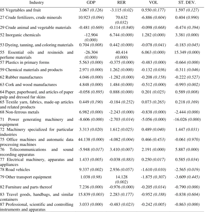 Table  7:  Short  Run  Coefficients  of  Import  Industries  (Probability  Values  Are  in  Parenthesis) 