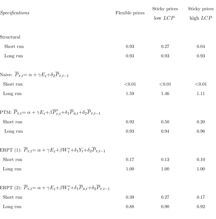 Table 4A. Estimates of ERPT coe cients for Import Prices in arti cial data a Economy with = 2; ! = 0:5
