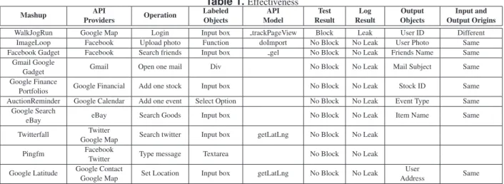 Table 1. Effectiveness