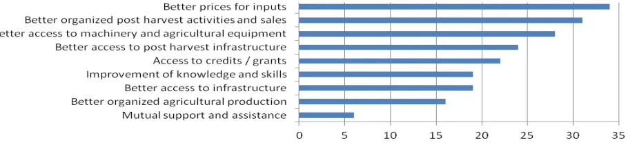 Figure 3. The most important activities coordinated through tyhe cooperative by active members, % Source: elaborated by authors based on own data  