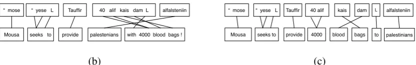 Figure 1: (a) : Word alignment from EM training for Arabic (transliterated) -English sentence pair