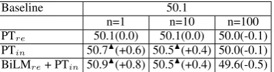 Table 1: Performance of our oracle-BLEU re-estimation with varying size n of n-best lists forniﬁcant gain/drop at pthe MT09 test set.▲  ▼/ indicates a statistically sig- <0.01 and△  ▽/ at p <0.05.Values in brackets show gains over the baseline.
