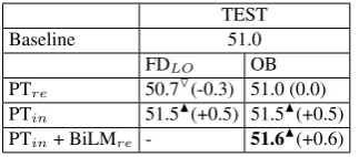Table 3: BLEU scores for Oracle-Bleu and Forceddecoding with leave-one-out against concatena-tion of MT03, MT05-MT09.