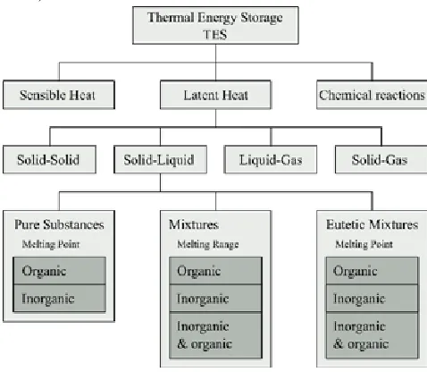 Figure 1: Classification of thermal energy storage systems and com- parison of the PCM latent heat with various materials [12]