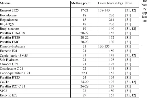 Table 3: State-of the-art of PCM cooling systems for 