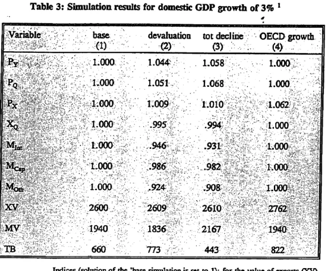 Table 3: Simulation results for domestic GDP growth of 3%