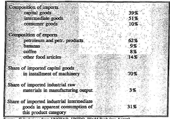 Table  1:  Trade  structure  and indicators  of import  intensity  of domesfic production  before  the  debt  crsis,  1979-1981 TCpsda  o  ---- :impor--*;-f 