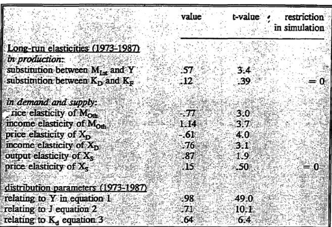 Table  2:  Selected elasticity  and parameter  estimates