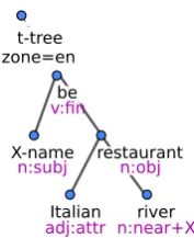 Figure 1: Example DA (top) with the correspond-ing deep syntax tree (middle) and natural languagestring (bottom)
