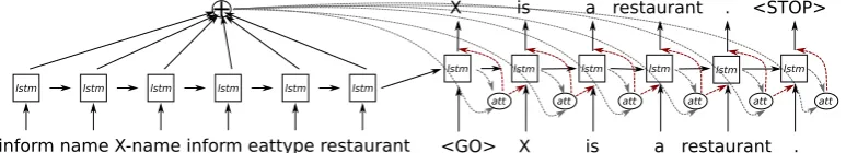 Figure 2: Trees encoded as sequences for the seq2seq generator (top) and the reranker (bottom)
