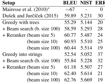 Table 1: Results on the BAGEL data set