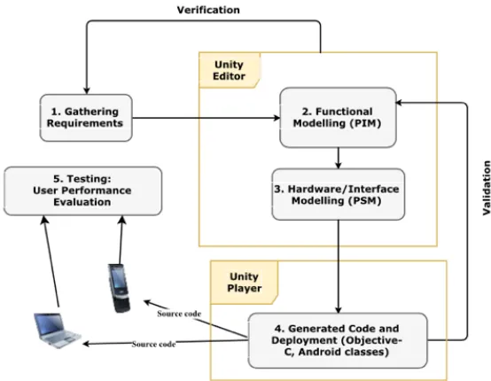Fig. 4.2: A simpliﬁed ﬂowchart of MDE-based approach.
