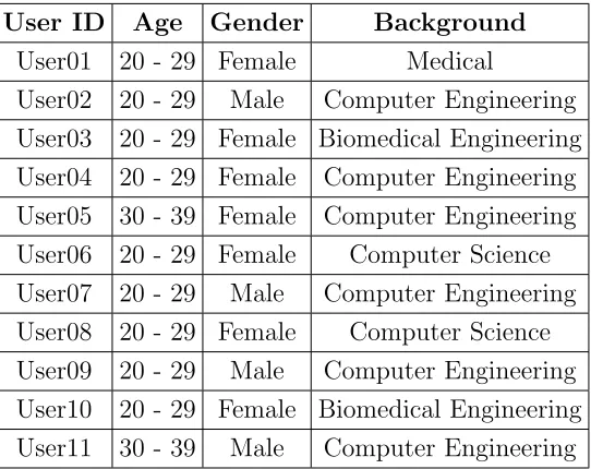 Table 5.1 presents some information about the subjects in this study. 12 novice un-