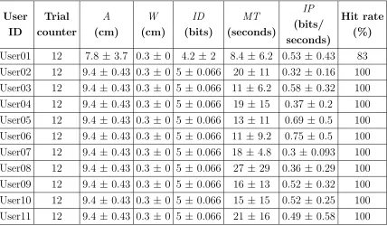 Table 5.2 and Table 5.3 depict the outcome of the subjects’ trials in terms of the tasks