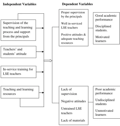 Figure 1.1: Conceptual representation of the implementation of LSE and the  