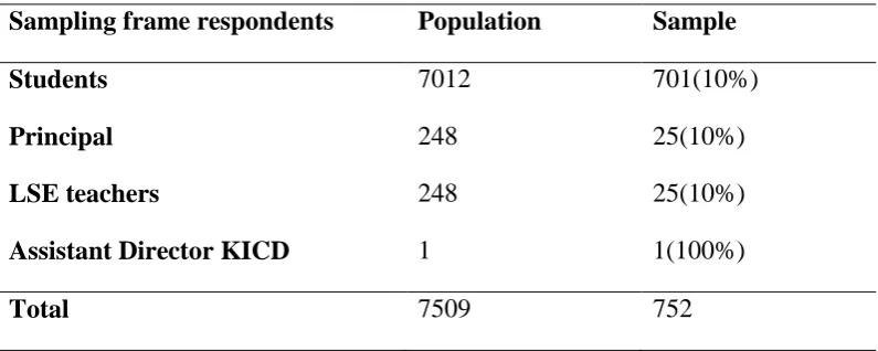 Table 3.1: Distribution of the sample respondents in Kiambu County 