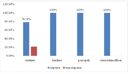 Figure  4.1: Response rate 