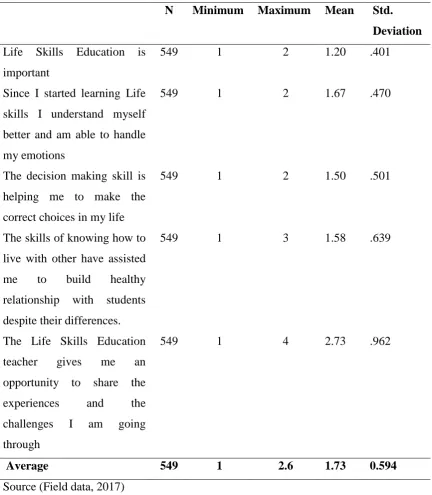Table 4.2: Student’s responses on Attitudes towards Teaching and learning LSE 