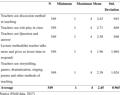 Table 4.4: Student’s responses on the teaching methods 