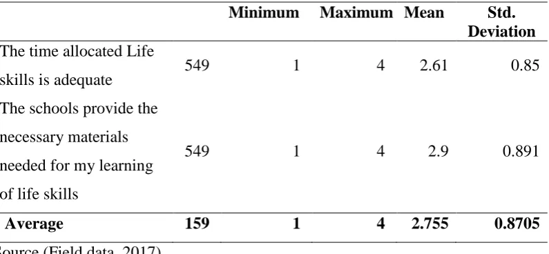 Table 4.6: Student’s responses on the availability of resources 