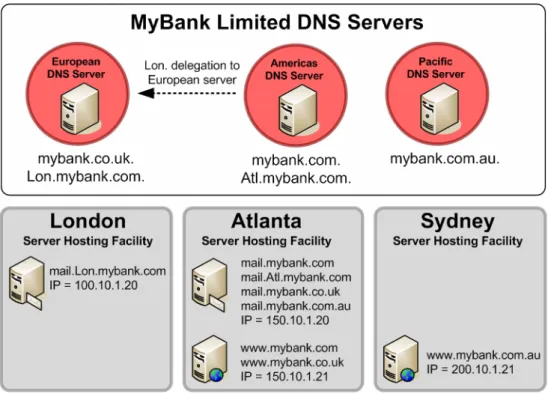 Figure 6: Multiple corporate DNS servers with internationally distributed host servers 