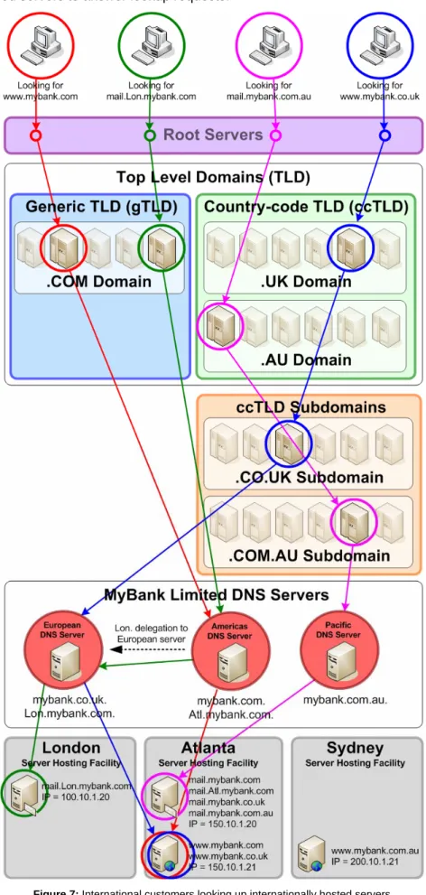 Figure 7: International customers looking up internationally hosted servers 