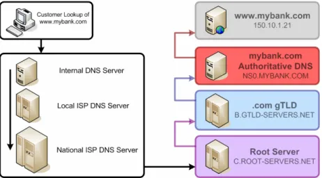 Figure 8: Resolving an IP address using non-authoritative DNS servers 