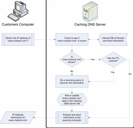 Figure 9: How a caching DNS server answers a lookup request 