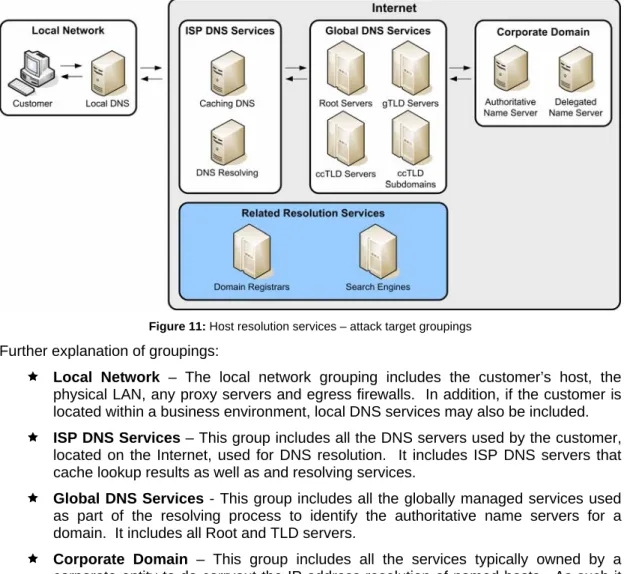 Figure 11: Host resolution services – attack target groupings 