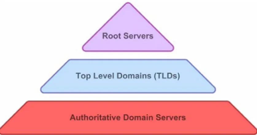 Figure 1: Simplified DNS Hierarchy 
