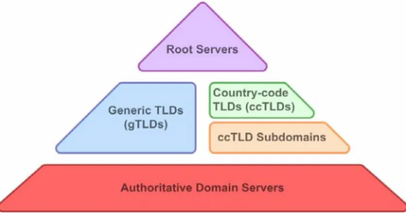 Figure 3: Top Level Domain (TLD) breakdown 
