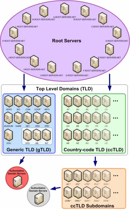 Figure 4: Detailed hierarchical view of the DNS resolution structure 