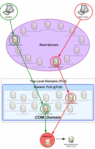 Figure 5: Resolution of MyBank DNS server from two physical locations 