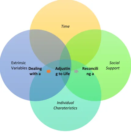 Figure 4.1: Theoretical Model-GDM: A Transformative Postpartum Process 