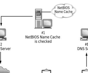 Figure 6-1: The Microsoft method for resolving NetBIOS names