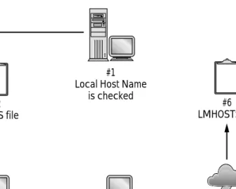 Figure 6-2: The Microsoft method for resolving host names
