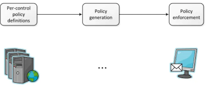 Figure 1: Example of a blog with principal annotations.