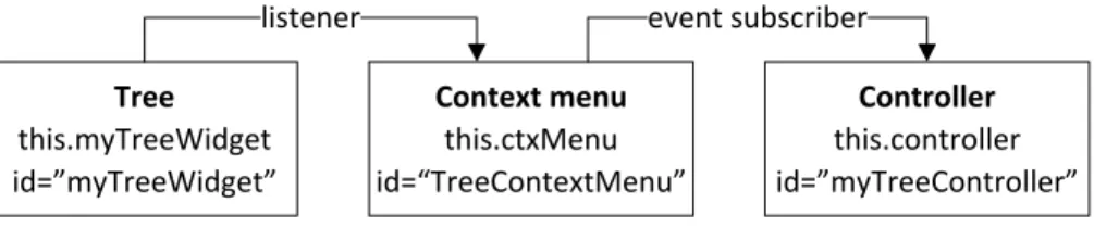 Figure 8: Tree widget-menu-controller architecture in Dojo.
