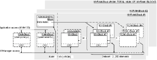Figure 1: Memory Structure of Different Block Types 