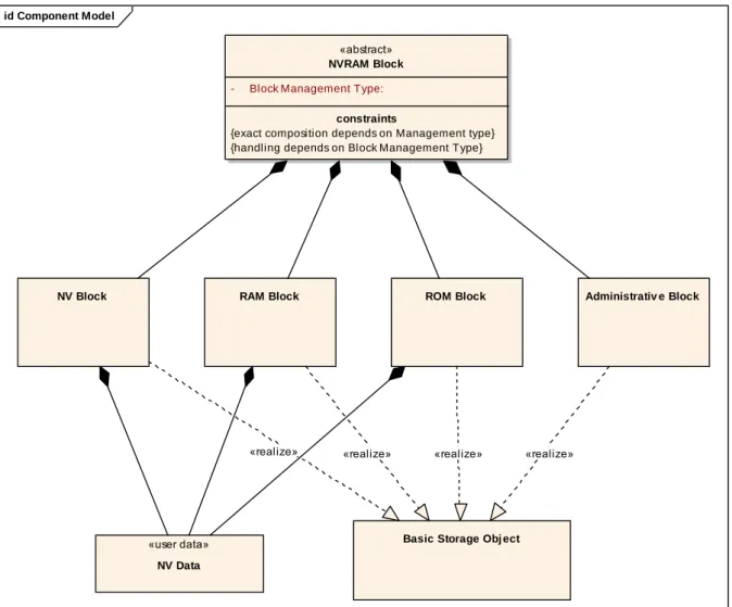 Figure 2: Logical Structure of Different Block Types 