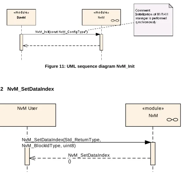 Figure 11: UML sequence diagram NvM_Init 