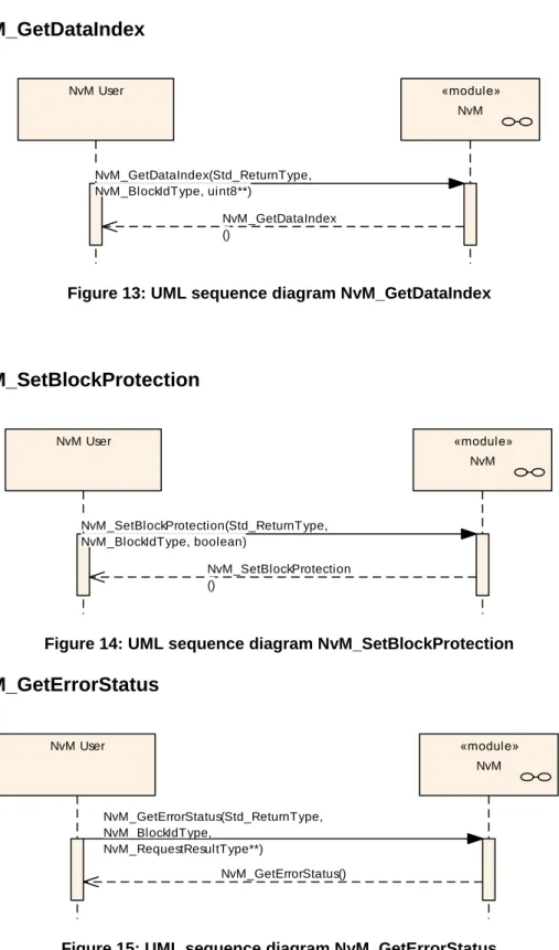 Figure 13: UML sequence diagram NvM_GetDataIndex 