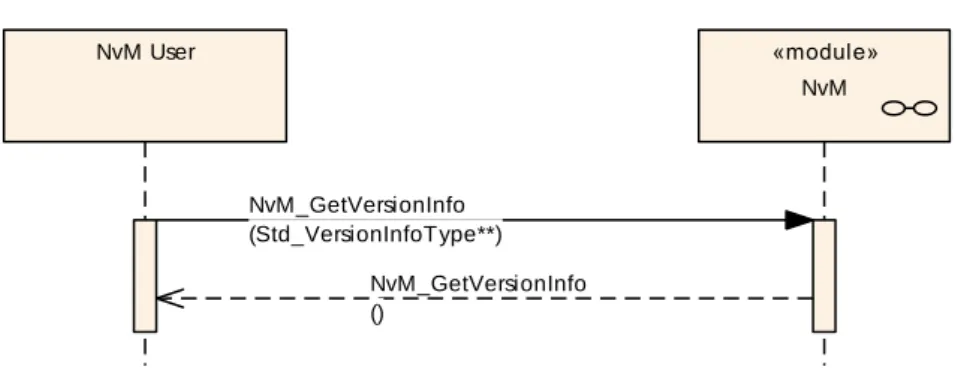 Figure 16: UML sequence diagram NvM_GetVersionInfo 