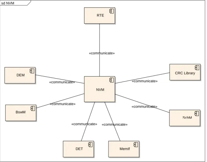 Figure 3: NVRAM Manager interactions overview 