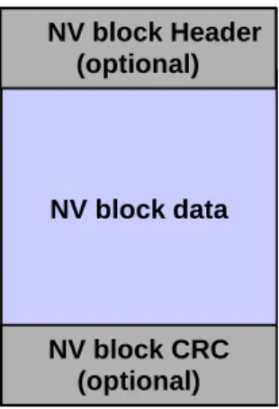 Figure 4: NV Block layout 