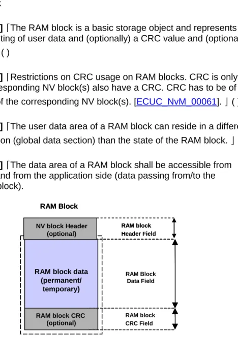 Figure 5: RAM Block layout 