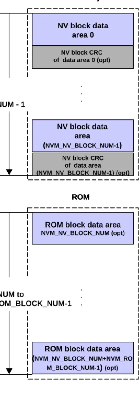 Figure 9: Dataset NVRAM block layout 