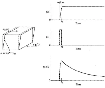 Figure 2-2 Relaxation test for a viscoelastic material [10]. 