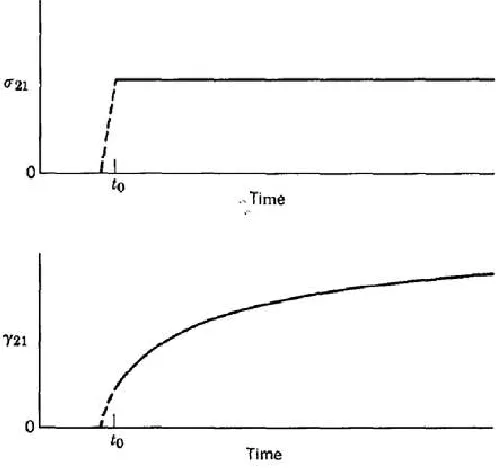 Figure 2-3 Creep test for a viscoelastic material [10]. 