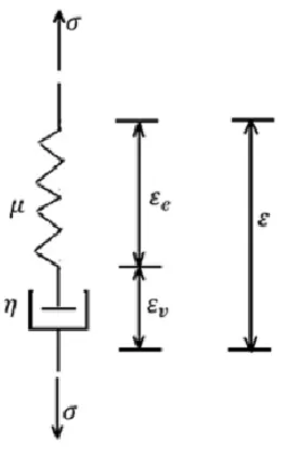 Figure 2-5 The Maxwell element. 